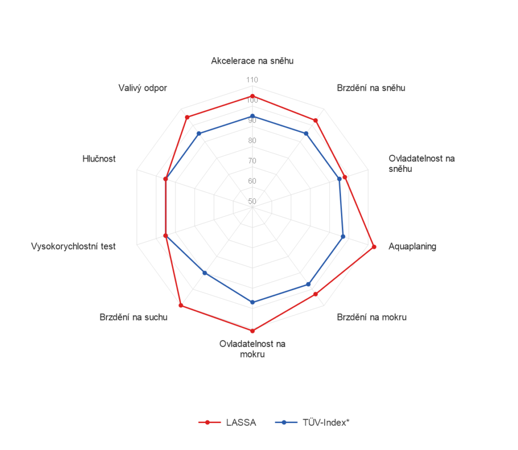 Výsledky testu TÜV, LASSA Wintus 3
